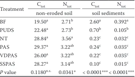 Table 3. State of total carbon content (Ctot) and total nitrogen content (Ntot) in non-eroded soil and the overall Ctot and Ntot loss by soil sediment in 20 year period (in t/ha)
