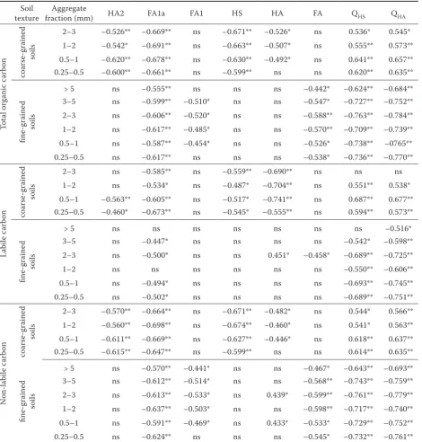 Table 8. Correlation between carbon in fractions of water-resistant macro-aggregates and parameters of humus sub-stances in the soil