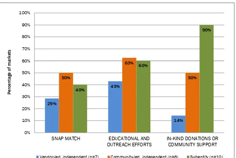 Figure 2. Social Programs, Outreach Efforts, and Community Support (Percent Implementing Programs or Receiving Community Support) 