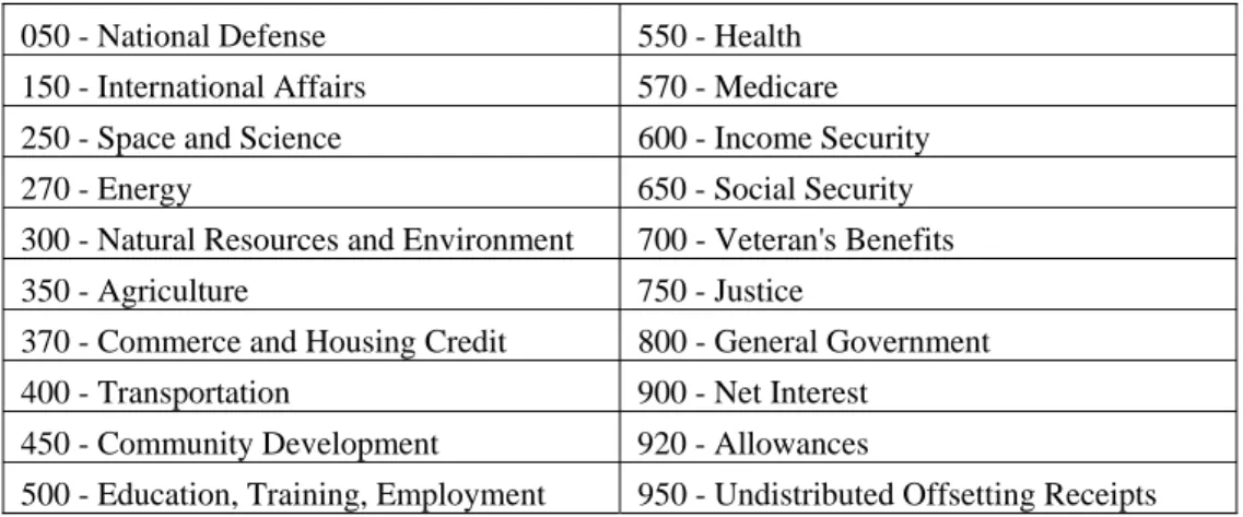Figure 1.    Congressional Budget Functions  