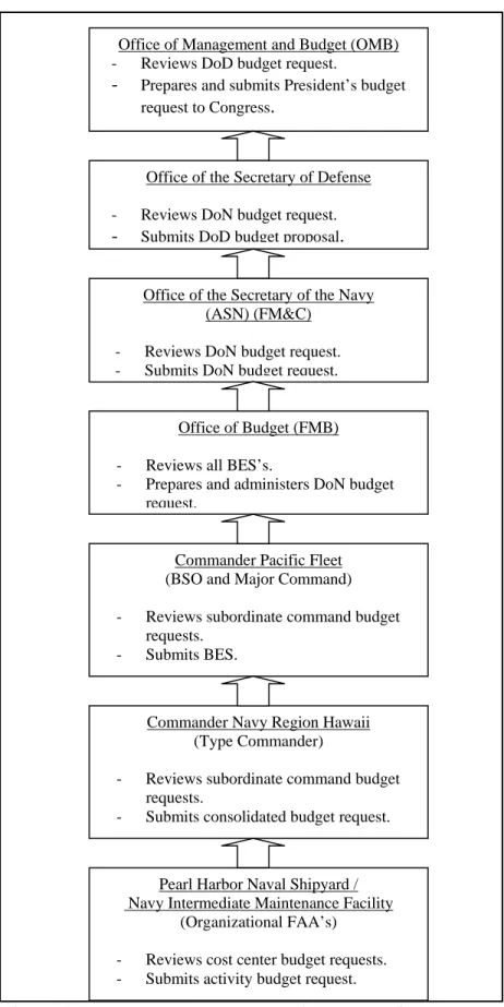 Figure 3.    DoD Budget Preparation Process for PHNS &amp; NIMF 