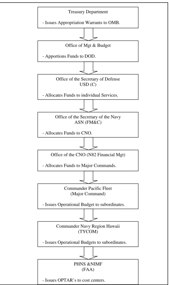 Figure 4.    Mission Funding Budget Execution 