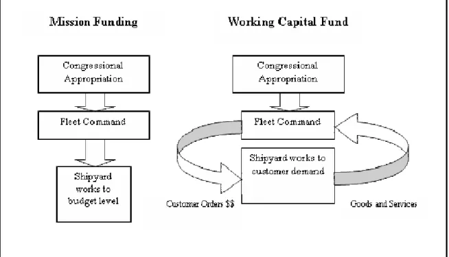 Figure 5.    MF vs. NWCF Organizational Relationships 
