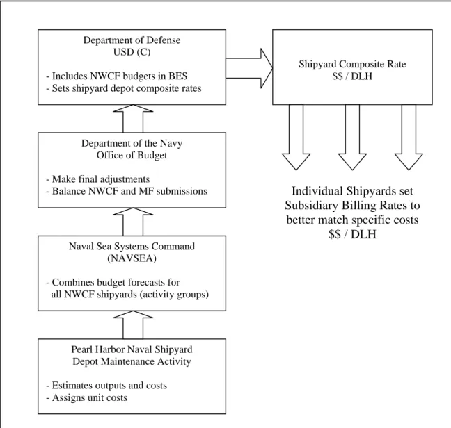Figure 7.    NWCF Budget/ Rate Setting Process 