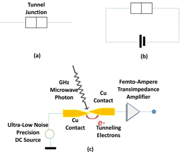 Figure 1. (a) The symbol of a tunnel junction; (b) The schematic of a simple tunnel junction circuit biased by a precision dc current source; (c) Our imple-mentation of a mesoscale copper tunnel junction with an ultra-low noise preci-sion dc source and a v