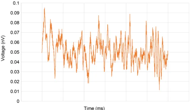 Figure 2. Low-amplitude shot noise present in the junction and detectors in the absence of any RF fields in the cavity
