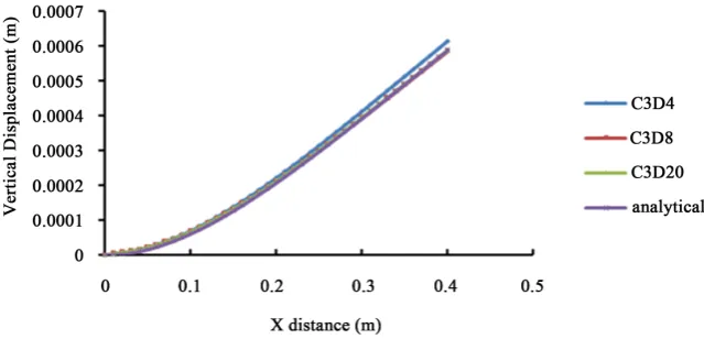 Figure 3. The comparison of the vertical displacements among different element types. 
