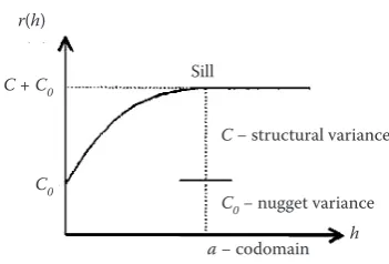 Figure 2, r(h) initially increases with h and reaches a sill (C + C0; mm2) when h is close to the codomain (a; mm); the sill is the limit of r(h) and is indicative of 