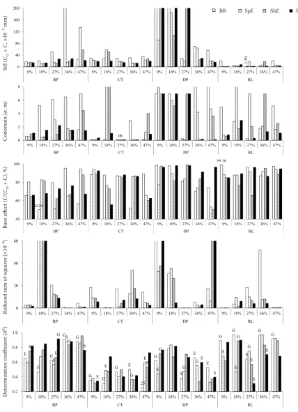 Figure 4. Different fits of semivariogram models for loess tilled slopesBP – backhoe ploughing; CT – contour tillage; DP – digging ploughing; RL – rake levelling; BR – before rainfall; SpE – splash erosion; ShE – sheet erosion; RE – rill erosion; E – exponential model; G – Gaussian model; S – spherical model