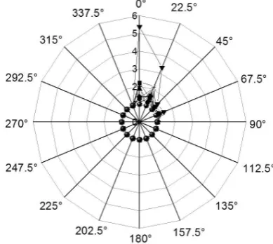 Figure 4 demonstrates that the Gaussian-based model can be used to simulate the microtopographic sur-face roughness due to the fact that the coefficient of 