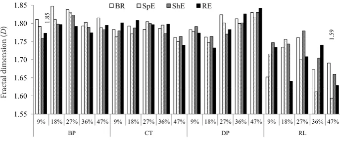 Figure 6. Fractal dimension of loess tilled slopes during soil erosion processBP – backhoe ploughing; CT – contour tillage; DP – digging ploughing; RL – rake levelling; BR – before rainfall; SpE – splash erosion; ShE – sheet erosion; RE – rill erosion;