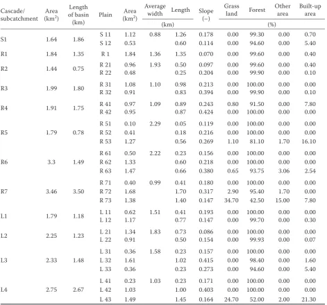 Table 5. Design rainfall depths Pt,N (mm) and duration (min) for the Bily Potok observatory