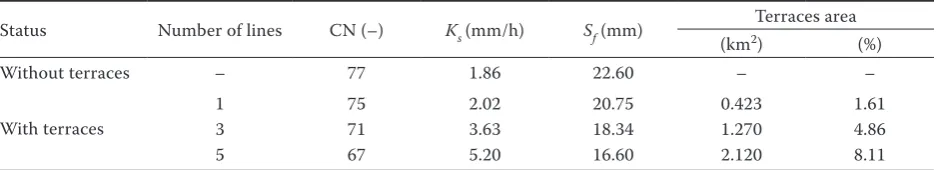 Table 8. Curve Number (CN) values derived from the Smeda catchment for the soil types (US classification and Czech Bily Potok major profile)