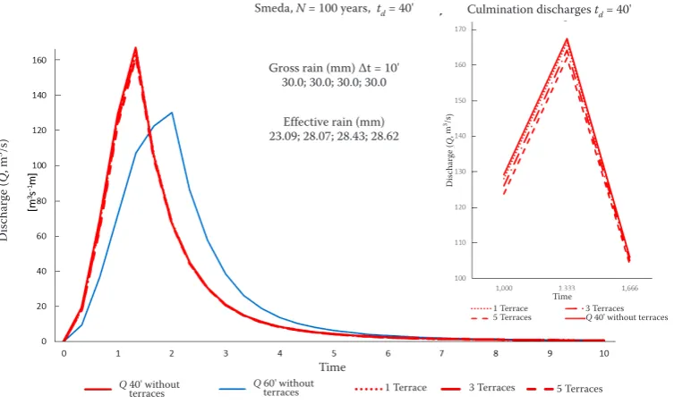 Table 10. Maximum N = 10 years and N = 100 years discharges (Q, m3/s) with duration of 40 min, without terraces and with 5 rows of terraces