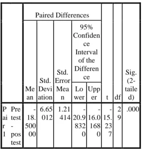 Table 1 The Data Analysis  Paired Differences  t  df  Sig. (2-tailed) Mean Std. Deviation Std
