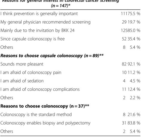 Figure 1 Flow sheet of study procedure and outcome of participants and other screening colonoscopies in 2009.