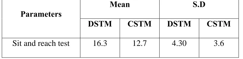  TABLE I DSTM VS CSTM MEAN AND STANDARD DEVIATION VALUES 