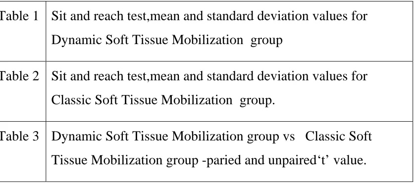 Table 1 Sit and reach test,mean and standard deviation values for 