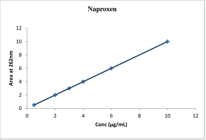 Fig -19 Linearity of Esomeprazole magnesium (RP-HPLC) 