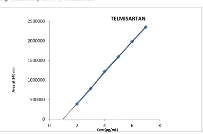 Fig-42 Linearity curve of Telmisartan 
