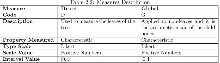 Figure 2.1: Measure Description