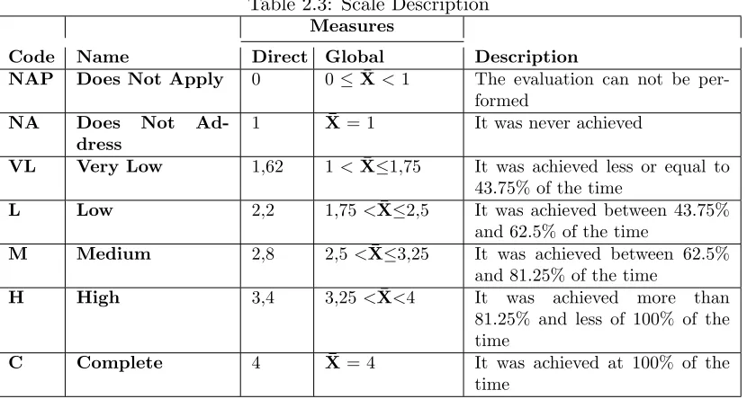 Table 2.3: Scale Description