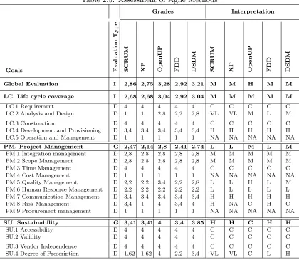Table 2.5: Assessment of Agile Methods