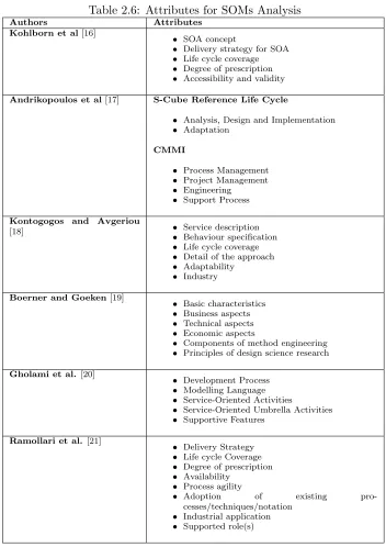 Table 2.6: Attributes for SOMs Analysis