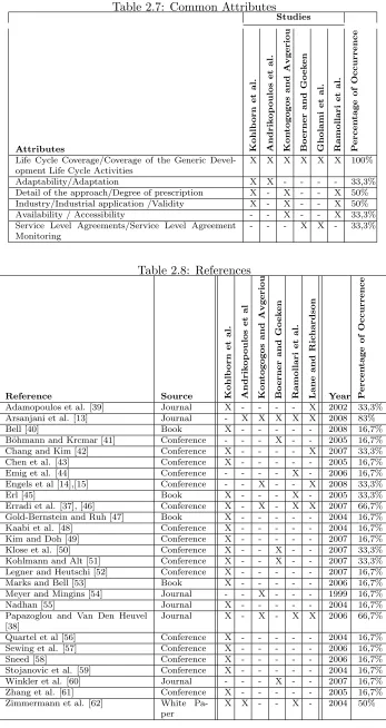Table 2.7: Common AttributesStudies