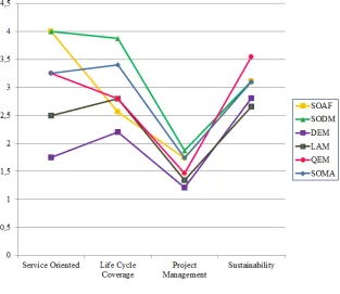 Figure 2.6: SOMs Comparison