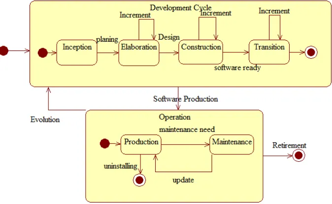 Figure 3.2: Life Cycle of Outsource Development