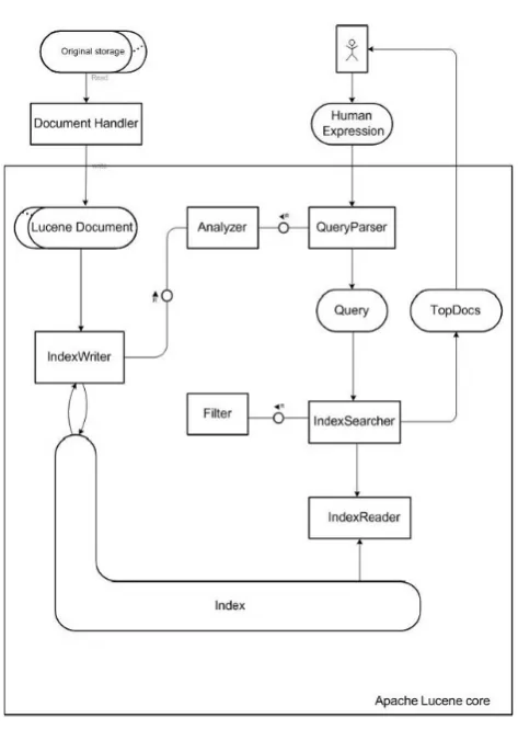 Figure 7.1: Apache Lucene System Architecture