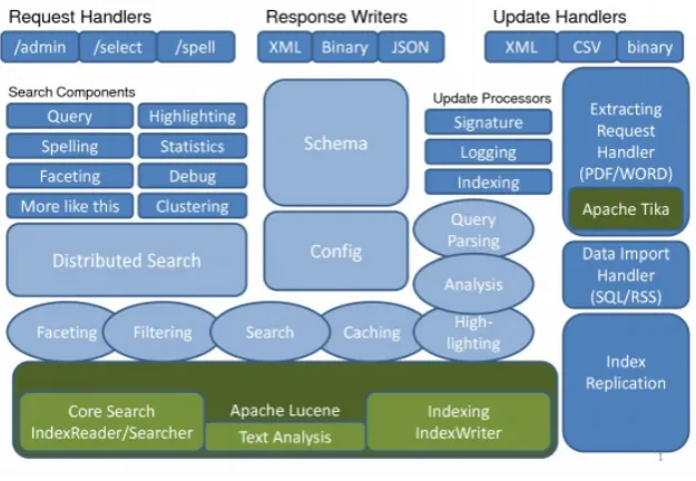 Figure 7.3: The architecture of Solr (Yonik , 2006)