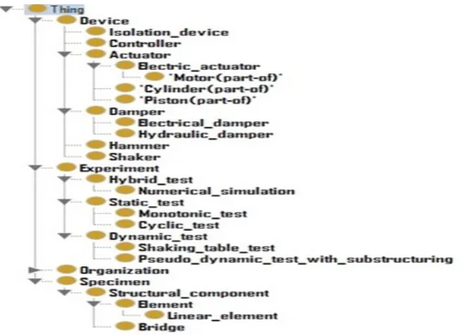 Figure 5.1: A subset of the entity class concepts of the SEPREMO