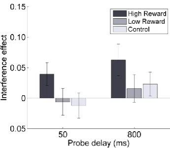 Figure 2.2 Experiment 1: interference effect in memory task. 