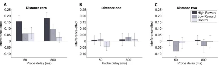 Figure 2.3 Experiment 1: interference effect as a function of target-