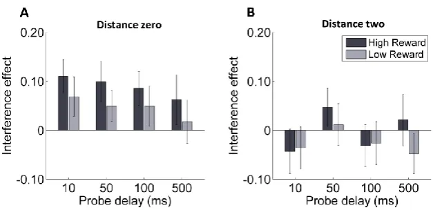Figure 2.4 Experiment 2: interference effect as a function of target-singleton distance