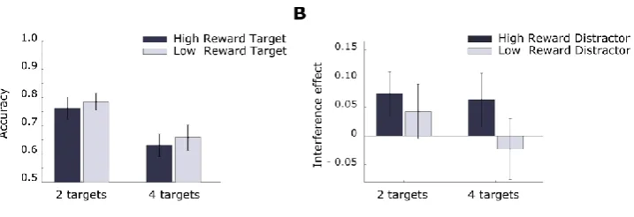 Figure 3.2 Accuracy and Interference Effect in Experiment 1 