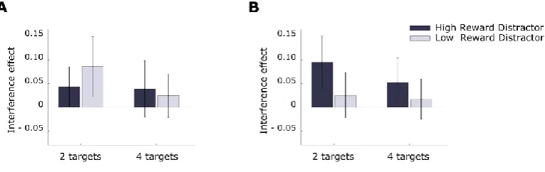 Figure 3.3 Interference Effects in Experiments 2 and 3 