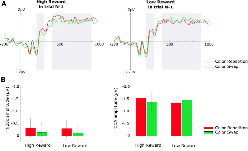 Figure 4.3 Reward-priming on N2pc and CDA 