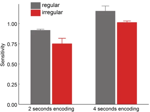 Figure 
  2.3. 
  Longer 
  encoding 
  time 
  does 
  not 
  reduce 
  the 
  VWM 
  regularity 
  effect
