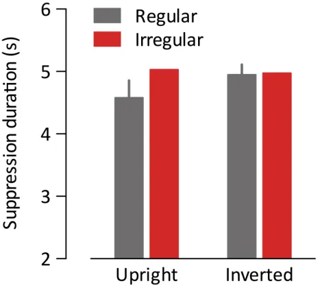 Figure 
  3.2. 
  Results 
  from 
  Experiment 
  1. 
  Bar 
  plots 
  show 
  mean 
  suppression 
  durations 
  for 
  regular 
  and 
  irregular 
  pairs, 
  separately 
  for 
  target 
  stimuli 
  presented 
  in 
  their 
  normal 
  upright 
  