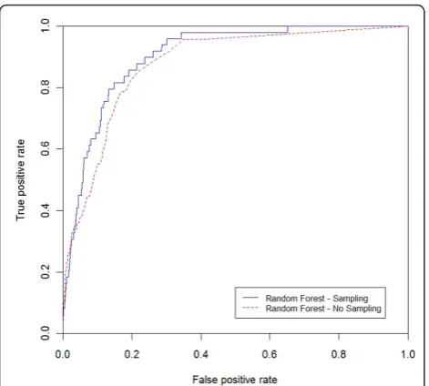 Figure 10 ROC curve for peripheral atherosclerosis (samplingvs. non-sampling). ROC curve for peripheral atherosclerosiscomparing RF with the sampling and non-sampling approach.