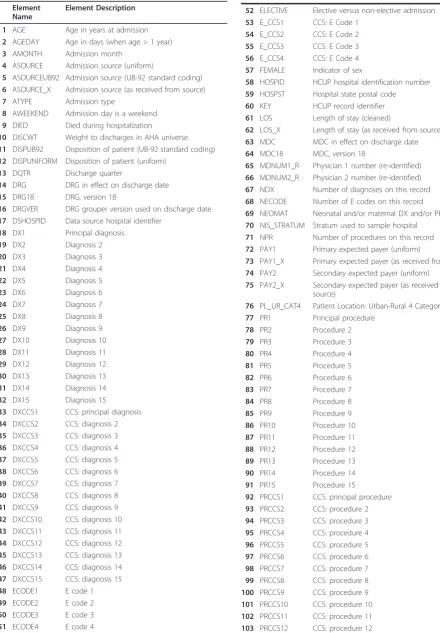 Table 1 HCUP data elements (Continued)