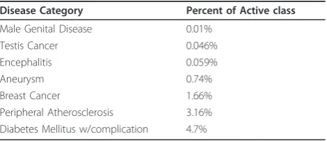 Table 2 The 10 most prevalent diseases categories
