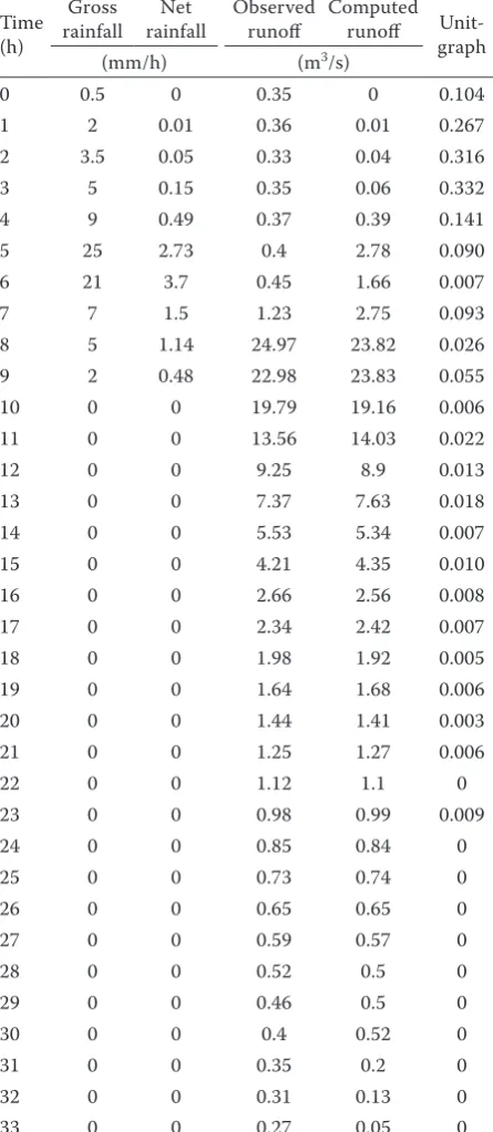 Table 4. The matrix hydrograph reconstruction