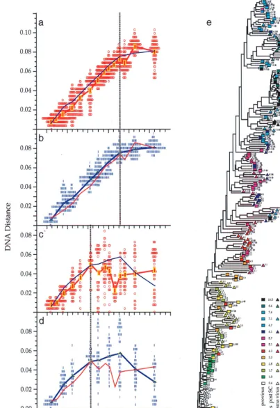 FIG. 1. Viral population analyses for participants 2 and 9. Analyses of sequences from participant 2 (a to e) and participant 9 (f to h) are shown