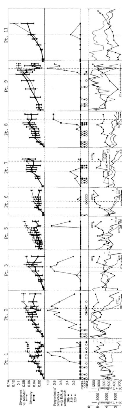 FIG. 2. Summary of sequences, viral phenotypes, and T-cell measures. Participant identiﬁers above each panel are from a previous study (65); participants 4 and 10 were excluded from the current study due to a lack ofavailable specimens