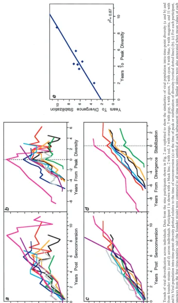 FIG. 3. Trends of viral diversiﬁcation across individuals. Data from the nine participants shown in Fig