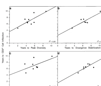 TABLE 1. Virus phenotypes predicted from changes in V3 loopsequences compared to phenotypes observed in virus culturea
